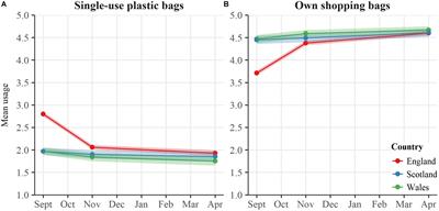 Increased cost discount of recyclable bags